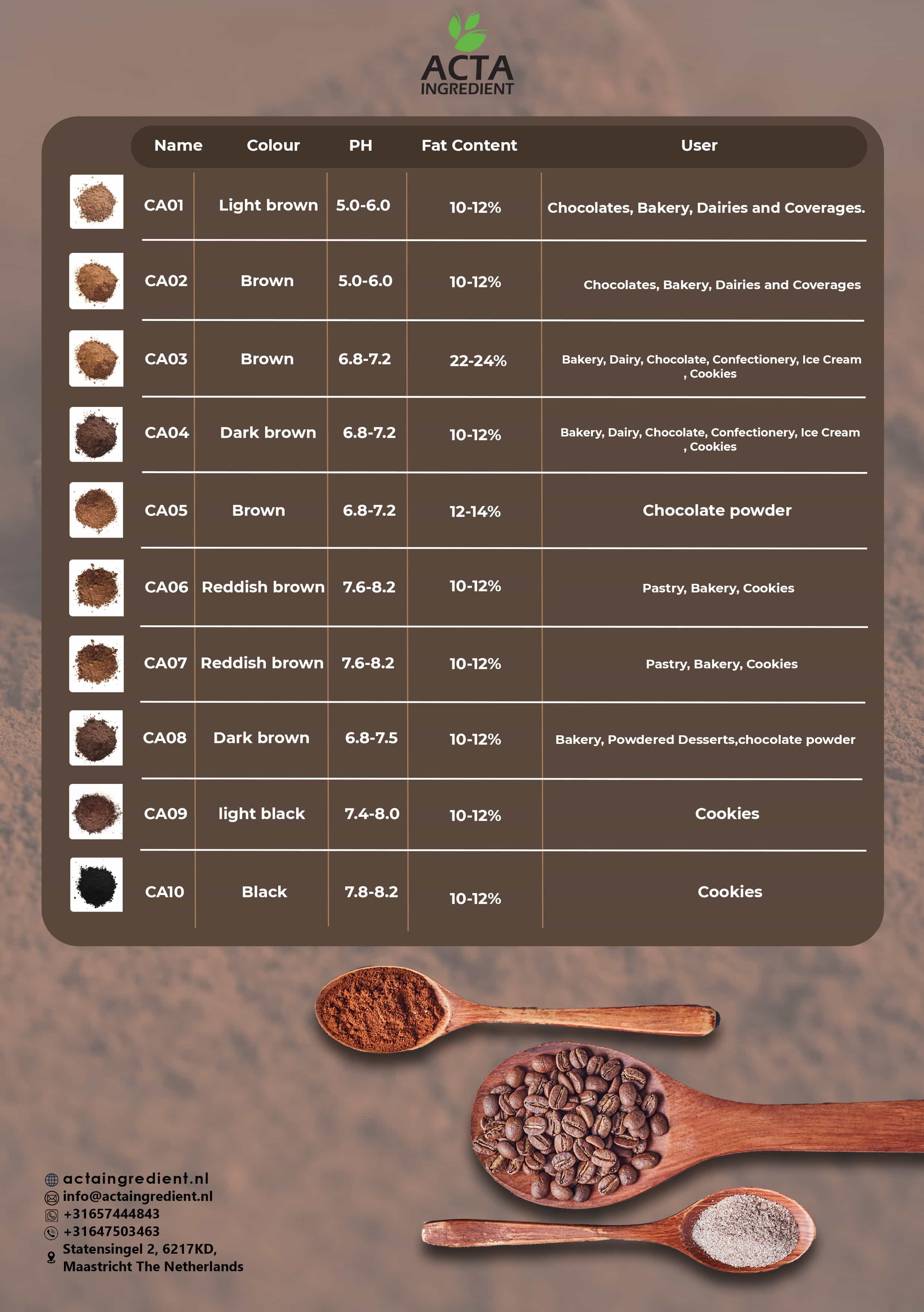 ACTA Ingredient catalog — page 5
